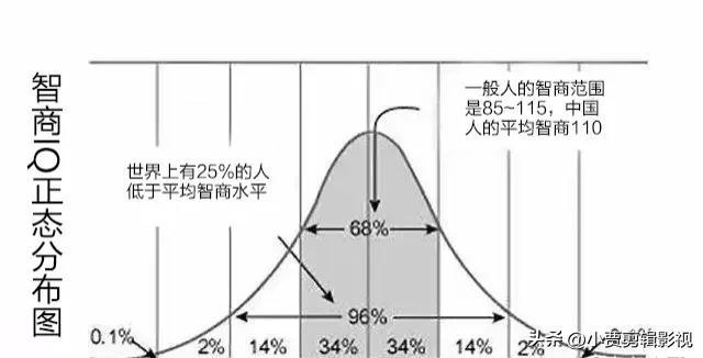 怎么判定一个人的智商高不高？（如何判定自己的智力水平）