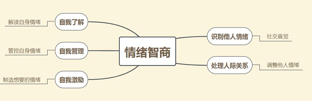 如何判断自己是不是高情商（情商测试怎么做？）