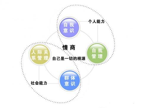 如何判断自己是不是高情商（情商测试怎么做？）